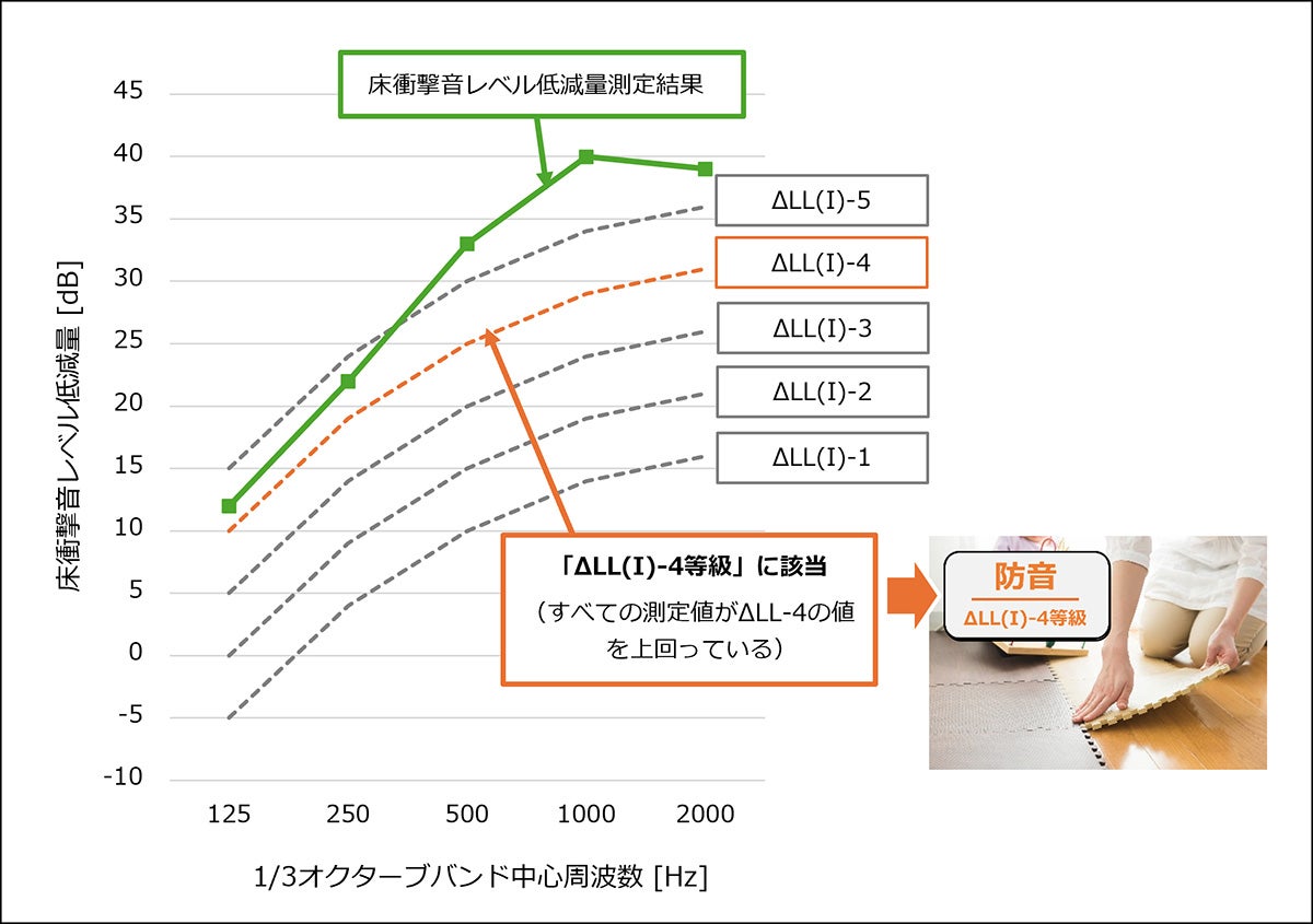 図1　床衝撃音レベル低減量測定結果とΔL等級評価の一例の図