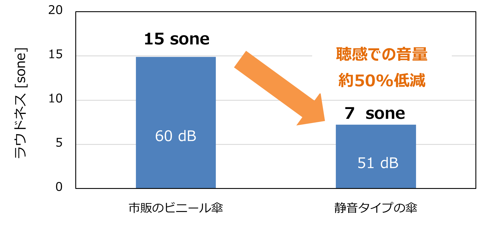図2 A特性時間平均音圧レベル(dB)とラウドネス(sone)による雨音の比較