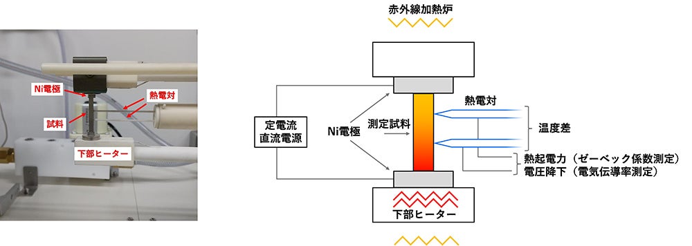 図1 測定原理 (左)実際のサンプルセット、(右)測定原理の概略図