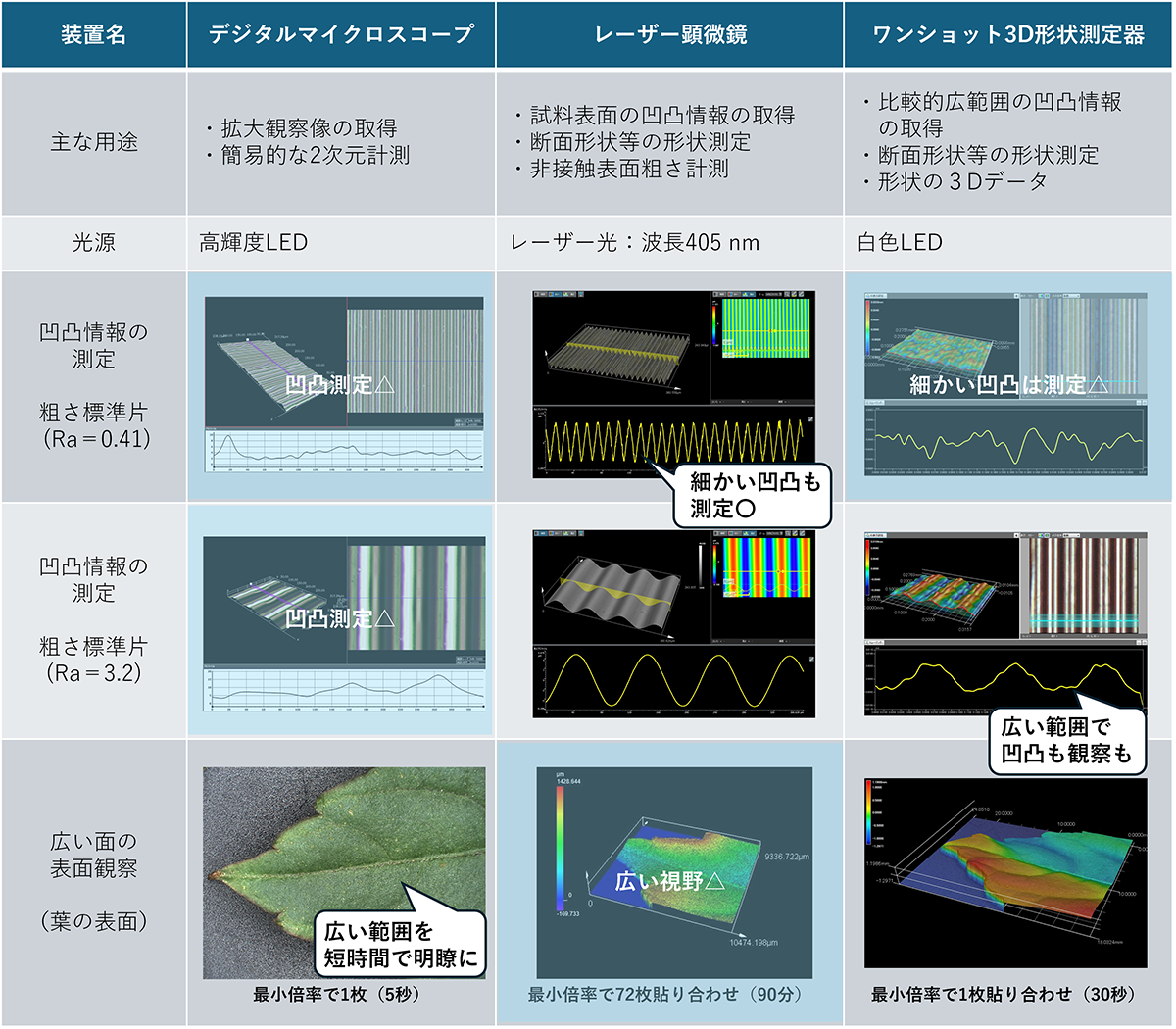 3機種の特徴の比較の表