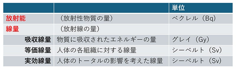 表1 放射能と放射線量,定義と単位の表