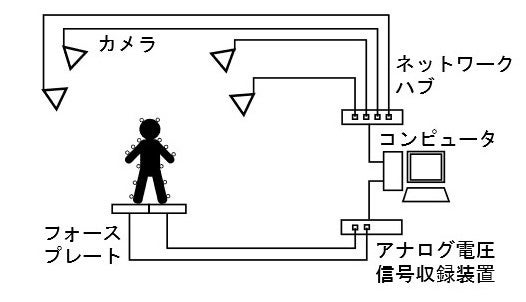 図2 光学式モーションキャプチャシステムの構成図
