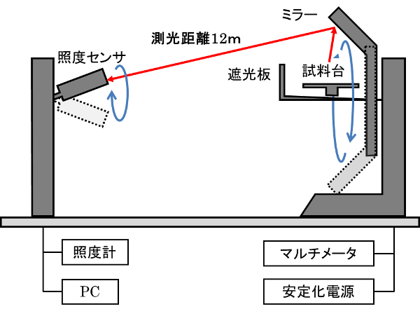 図1 大型配光装置の構造の画像