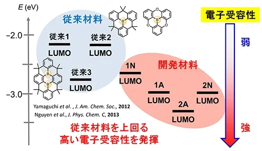 図2 開発材料と従来材料の電子受容性の比較の画像