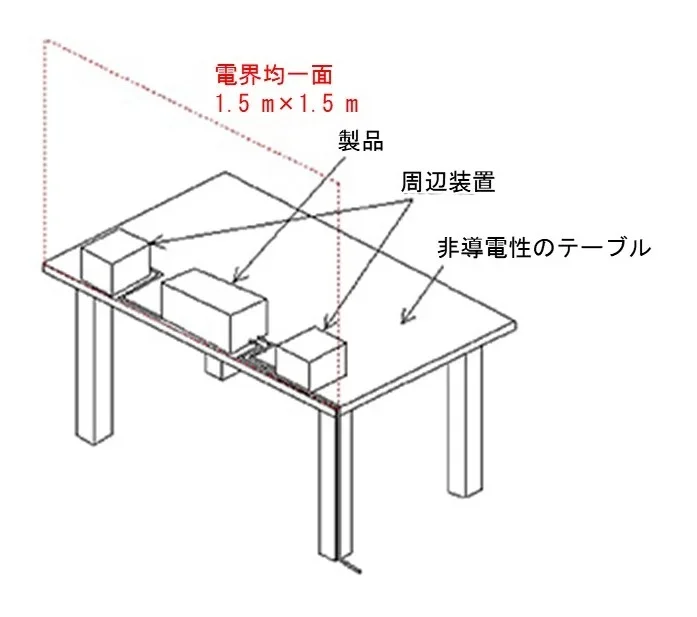 図5 代表的な配置(IEC 61000-4-3)の画像