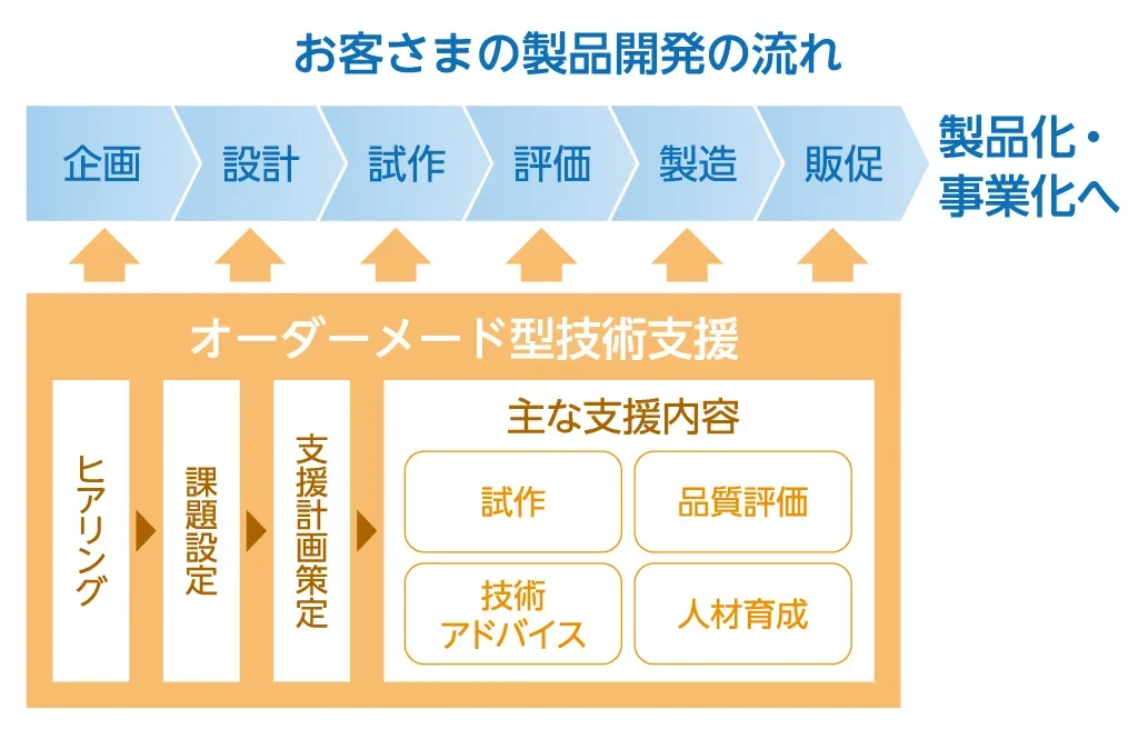 オーダーメード型技術支援の流れの画像