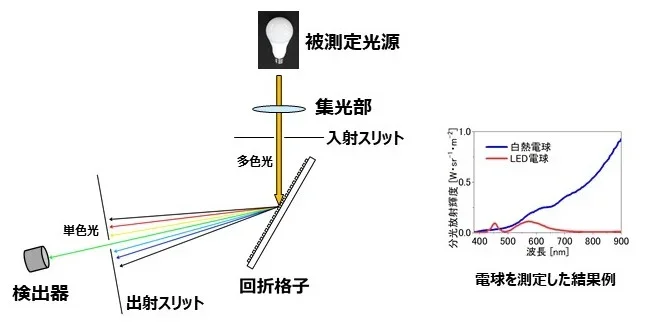 モノクロメータ式分光放射計の概念図の画像