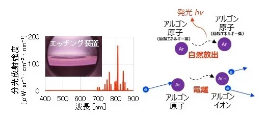 図4 プラズマの発光スペクトル（左）およびプラズマ中で生じる反応の一例（右）の画像