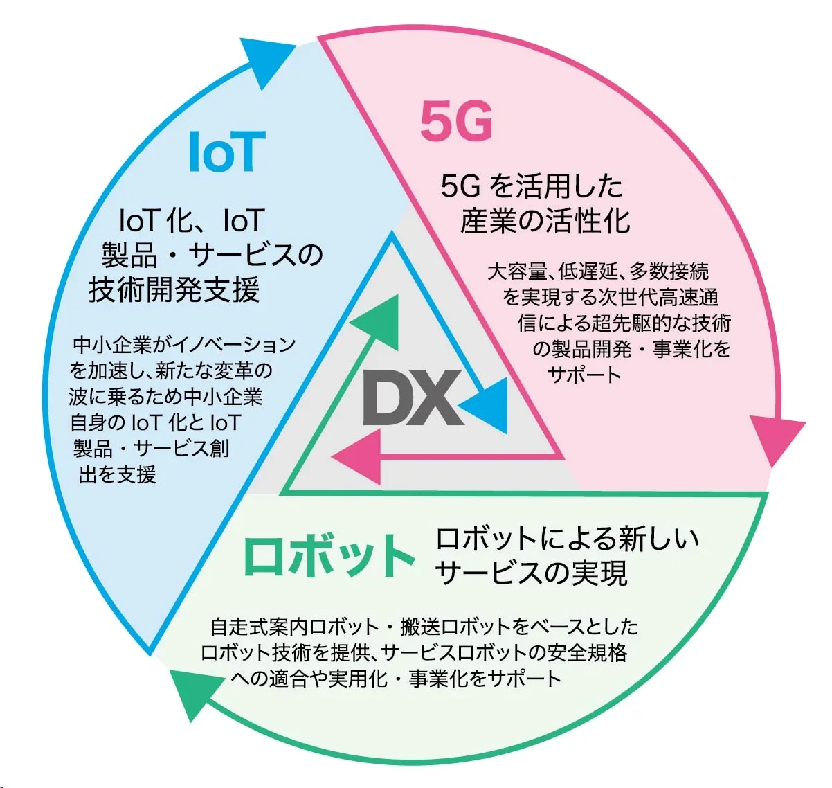 図1 5G・IoT・ロボット技術を活⽤したDX の普及推進の画像
