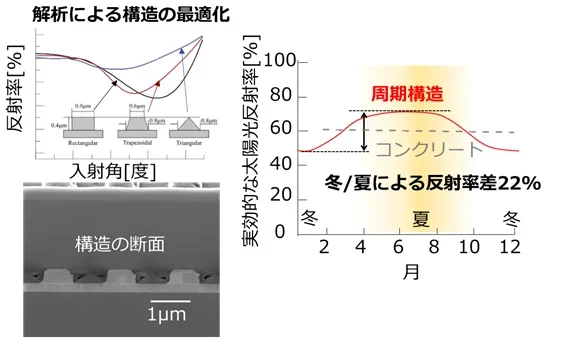 図3 季節によって太陽光の反射・吸収特性を制御したアルミ周期構造の画像
