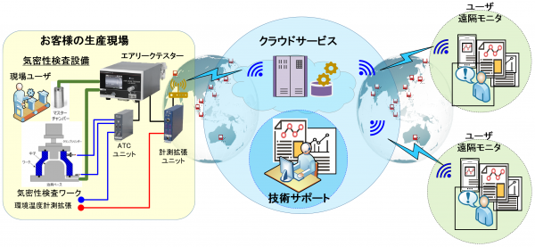 図2 「気密検査遠隔サポートシステム」の全体概念図の画像