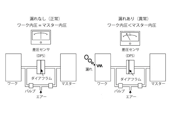 図1 エアリークテスターの動作原理の画像