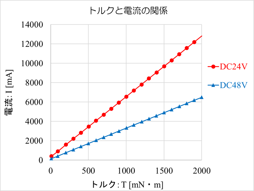 (a) トルクと電流の関係の画像