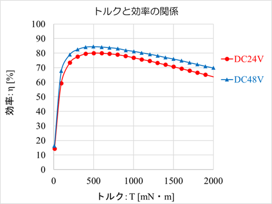 (b) トルクと効率の関係の画像