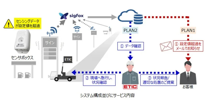 システム構成並びにサービス内容の図