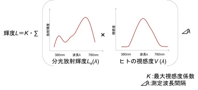 図3 輝度と放射輝度の関係の画像