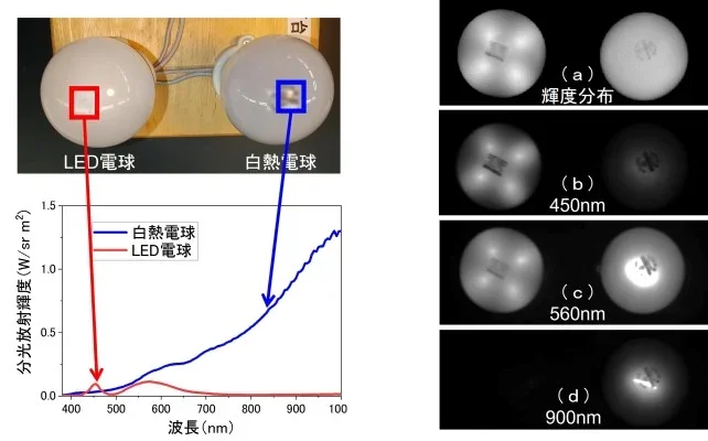 図5 LED電球と白熱電球の外観および特定箇所の分光放射輝度(左) 二次元輝度計で測定した輝度分布画像(a) ハイパースペクトルカメラで測定した放射輝度画像(b~d)