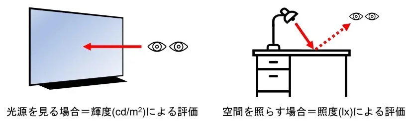 図1 輝度と照度の違いの画像