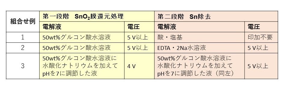 図2 実際の処理例 の表