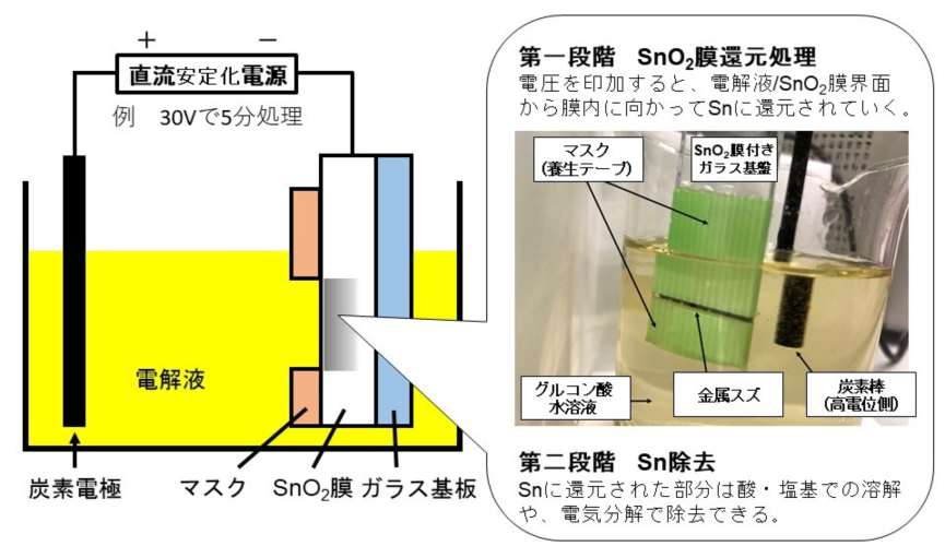 図1 本研究で開発したプロセスの概要の画像