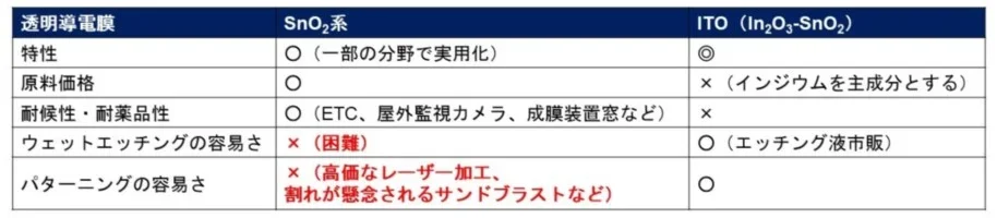 表1 二酸化スズ系透明導電膜とITO透明導電膜の比 の画像