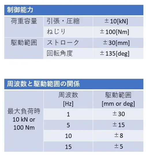 表1 恒温槽付き疲労試験機の仕様の画像