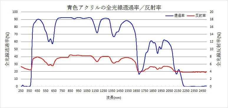 図3 全光線透過率・全光線反射率の測定結果の画像