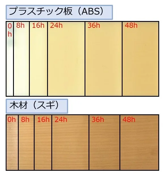 図3 促進耐光性試験結果の例(プラスチック板、木材)の画像