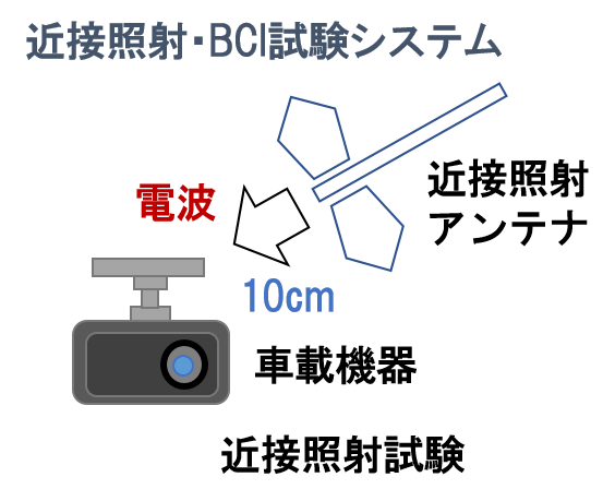 近接照射・BCI試験システムの図
