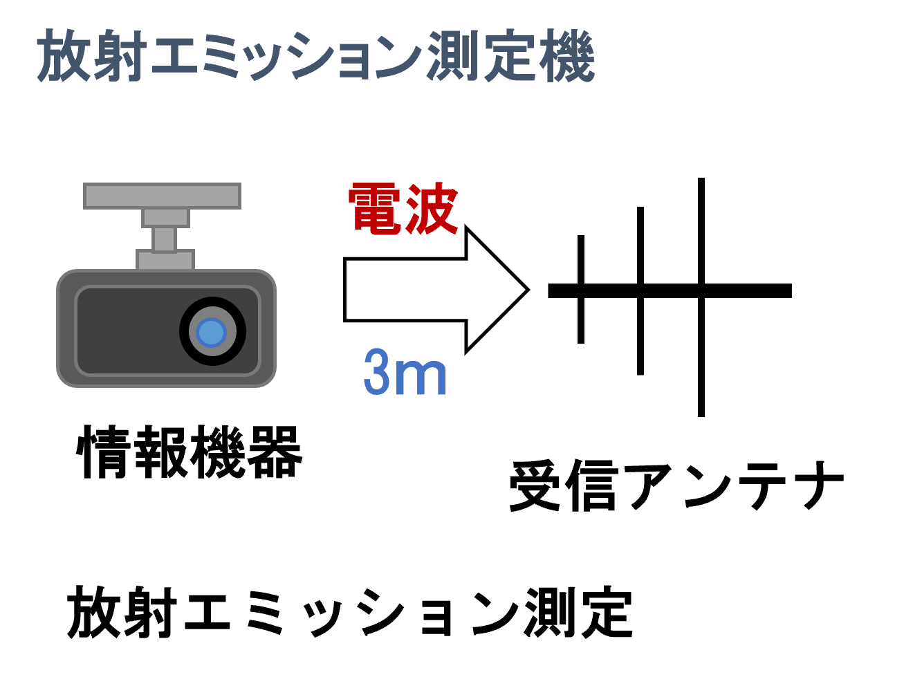 放射エミッション測定器の図