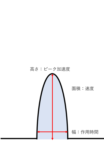 図2 衝撃波形イメージ(正弦半波)の画像