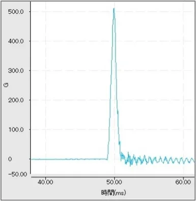 図6 500G 1msecのグラフ
