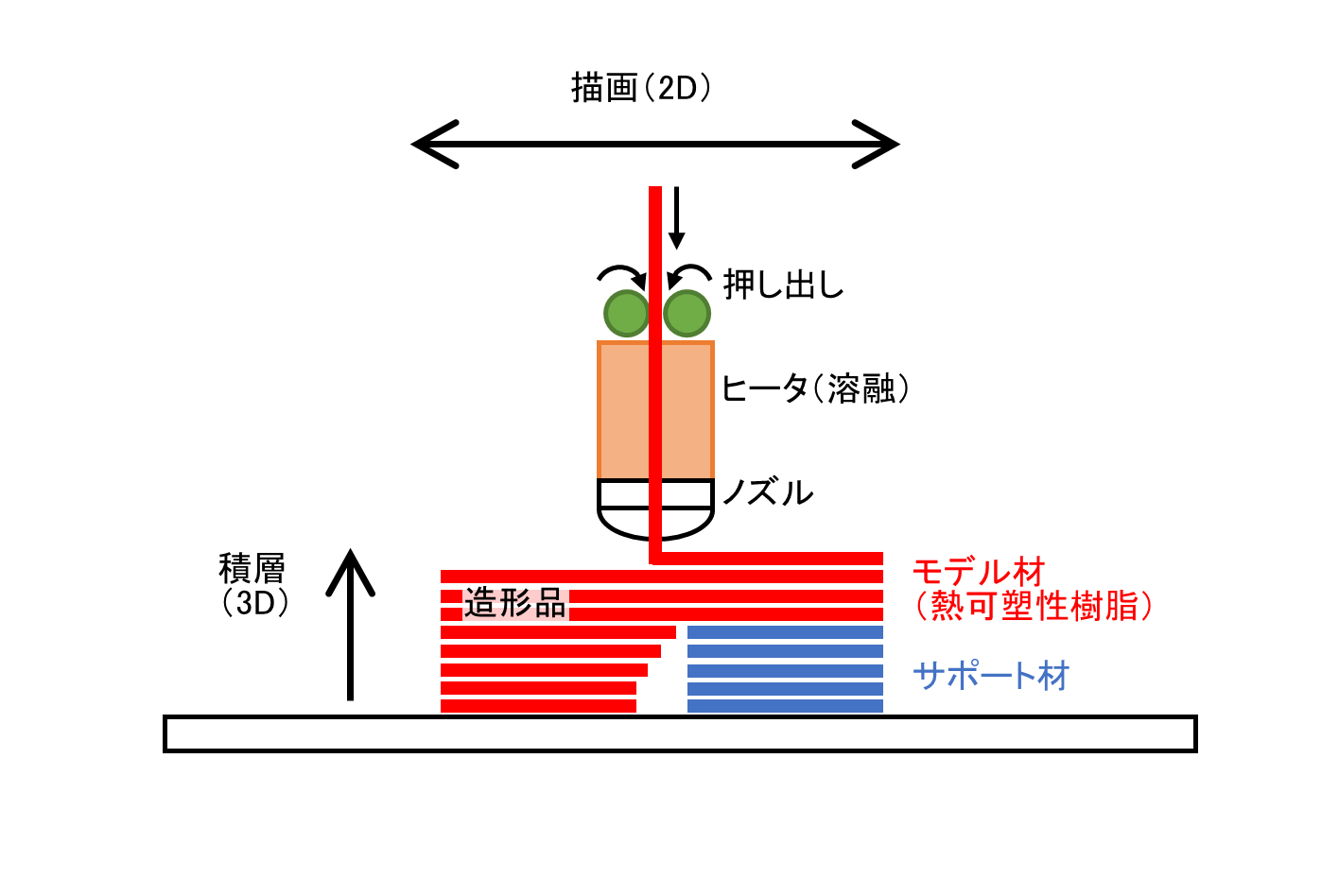 図3 溶融積層方式の造形原理の画像