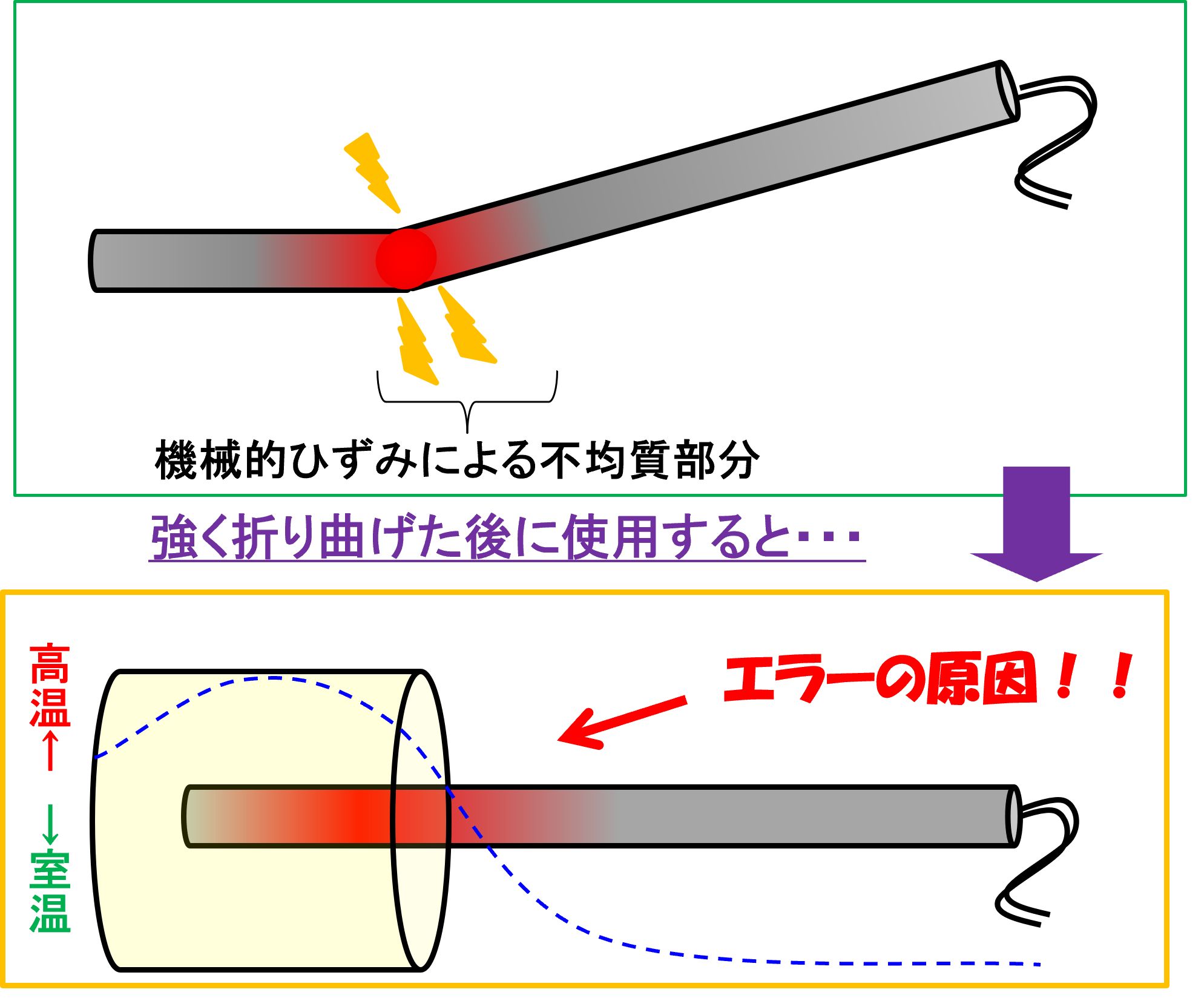 熱電対の不均質が起こる原因 (機械的ひずみ)の図