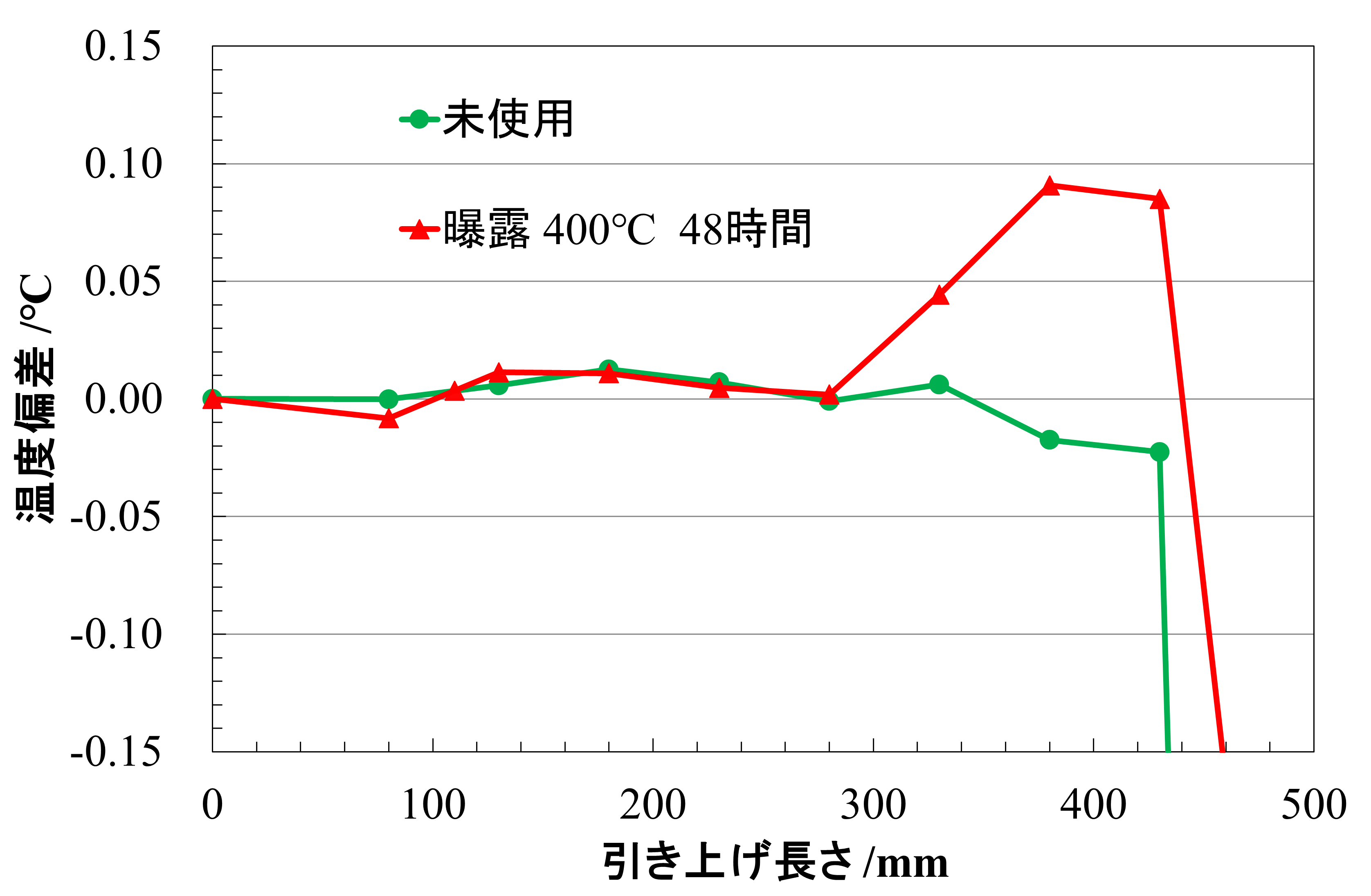 シースK熱電対の不均質検出例の図