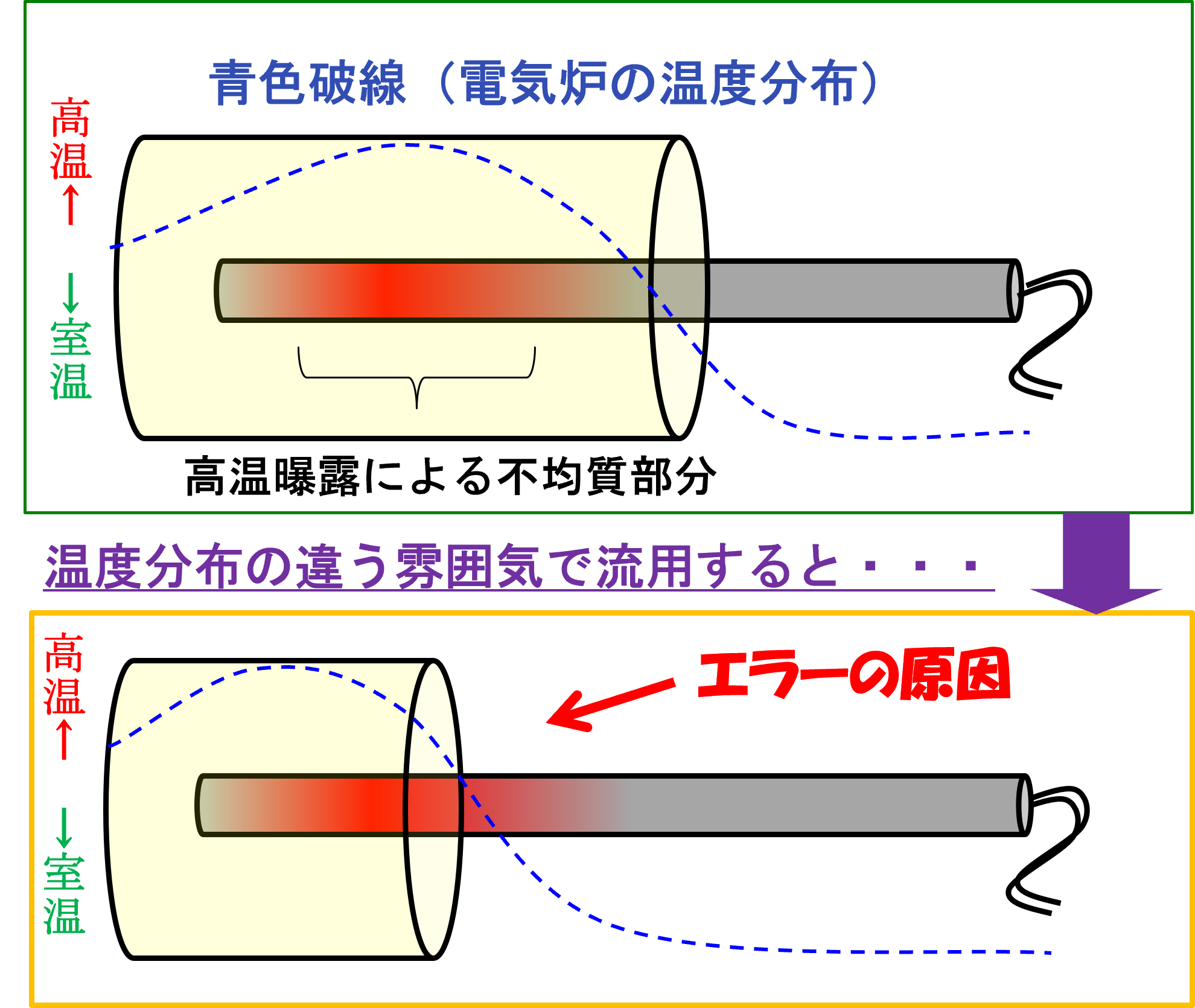 熱電対の不均質が起こる原因 (高温曝露)の図