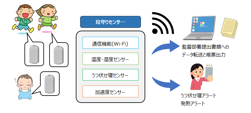 乳幼児向け見守りセンサーの説明図