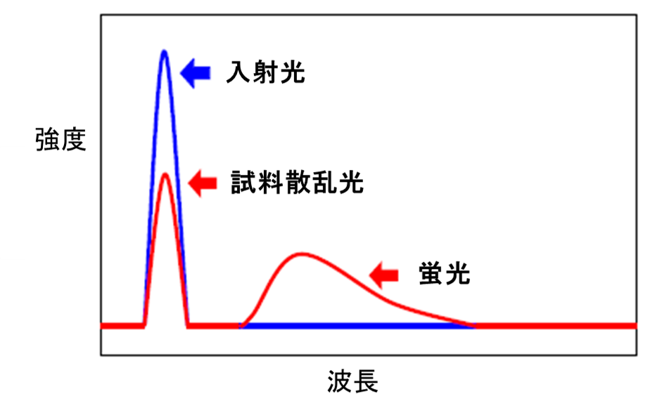 絶対PL量子収率測定装置によるグラフの画像