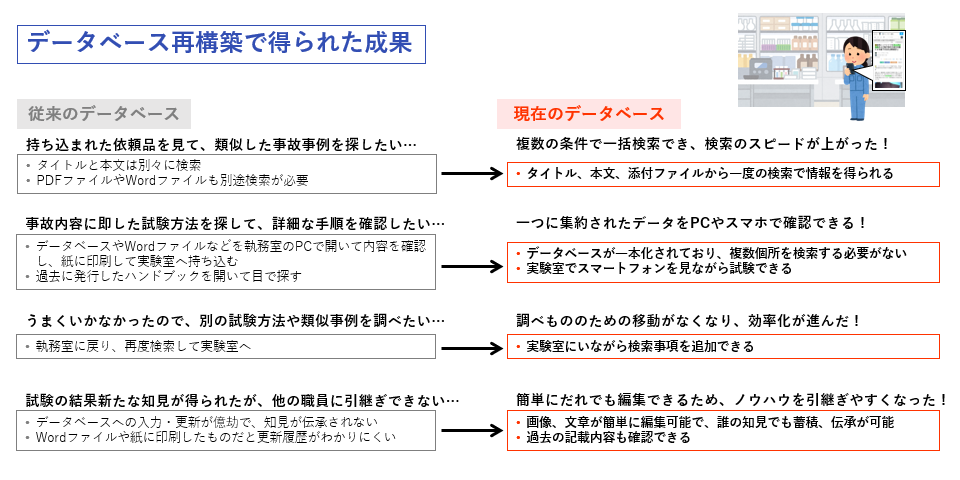 図1 クレーム解析試験のデータベース化で得られた成果の画像