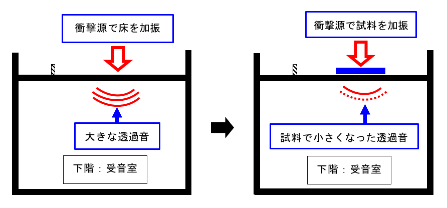 図1 床衝撃音レベル低減量の測定の画像