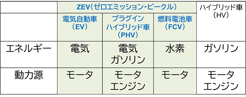 図1 ハイブリッド車(HV)と比較した各種ZEV(ゼロエミッション・ビークル)のエネルギーと動力源の画像