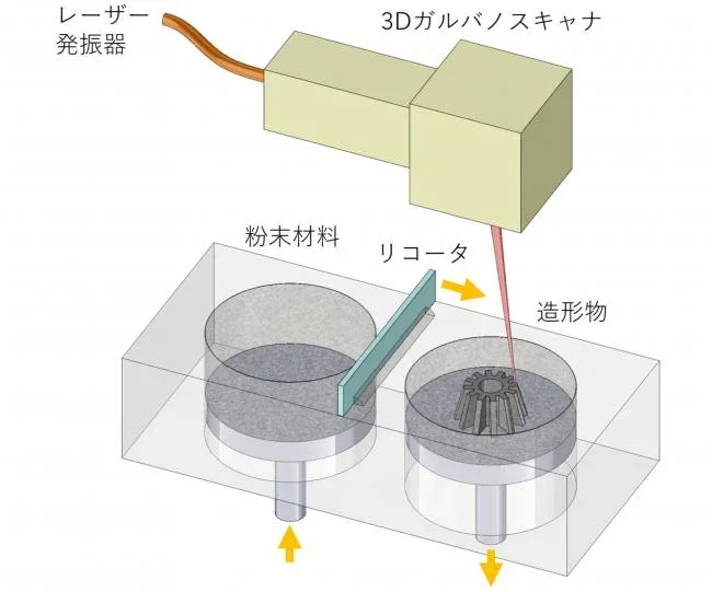図1 造形の仕組みの画像