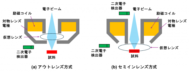 SEMの対物レンズの種類の画像