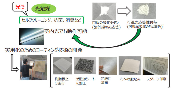 開発の様子