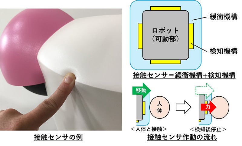 図1 接触センサの例と概要の図