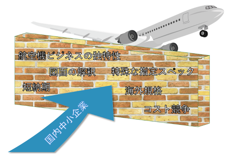 図1 航空機産業へ中小企業が参入するための障壁とは の図