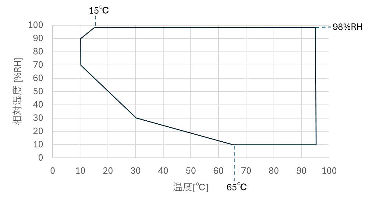 図1 温湿度制御範囲の図