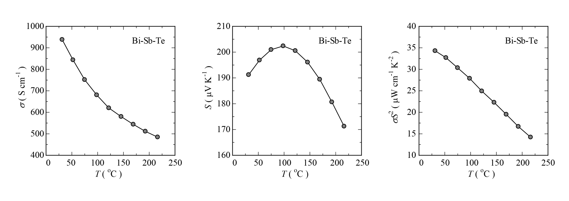 図2　Bi-Sb-Te化合物の熱電特性の温度特性　（左）電気伝導率σ、（中）ゼーベック係数S、（右）出力因子σS 2
