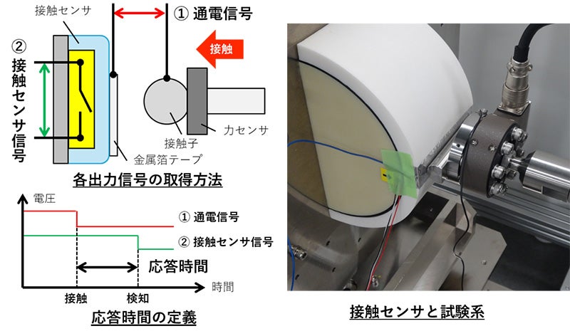 図2 接触センサの応答時間測定原理と試験系の例の図