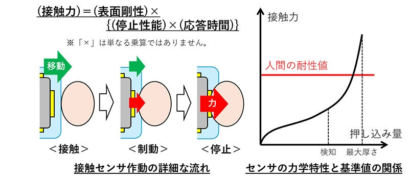 図3 性能評価結果から安全設計への応用の図